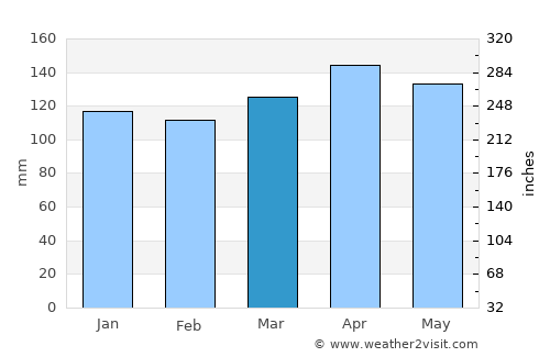 Cernik average rain in March