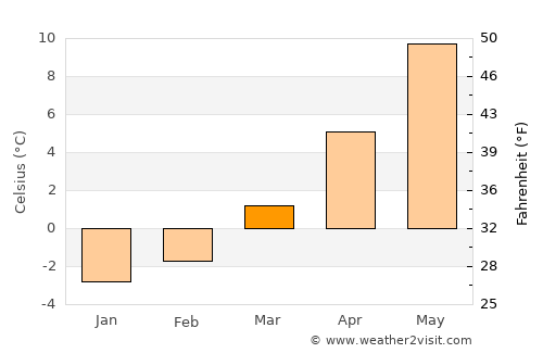Cernik average temperature in March