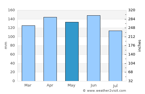 Cernik average rain in May
