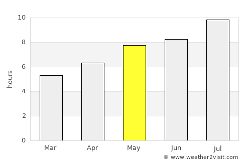 Cernik average rain in May