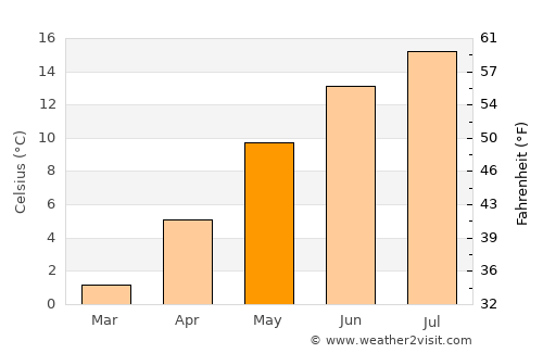 Cernik average temperature in May