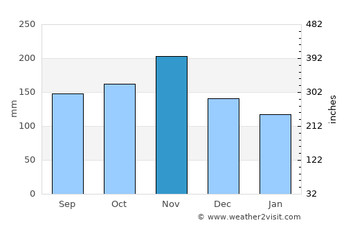 Cernik average rain in November