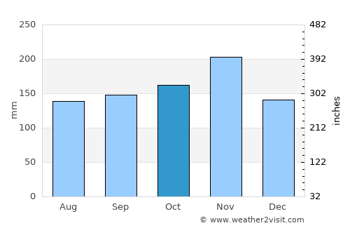 Cernik average rain in October
