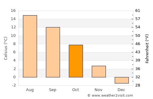 Cernik average temperature in October