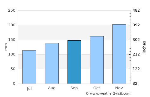 Cernik average rain in September