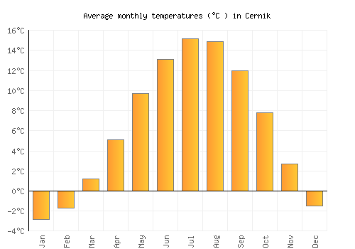 Cernik average temperature chart (Celsius)