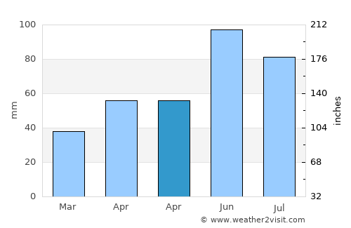 Cernişoara average rain in April