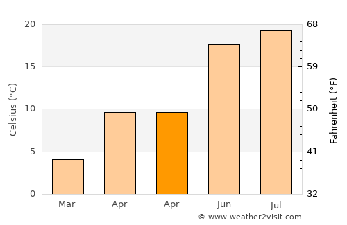 Cernişoara average temperature in April