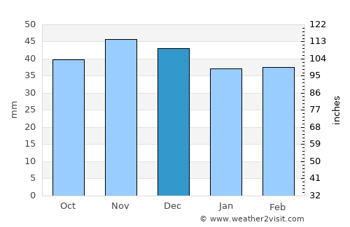 Cernişoara average rain in December