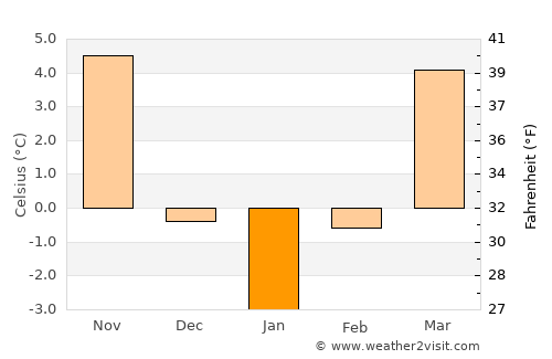 Cernişoara average temperature in January