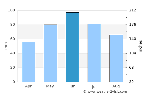 Cernişoara average rain in June