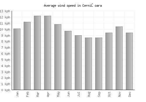 Cernişoara average winspeed by month (km/h)
