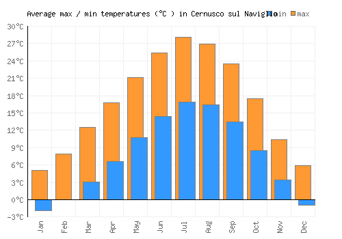 Cernusco sul Naviglio average minimum / maximum temperatures (Celsius)