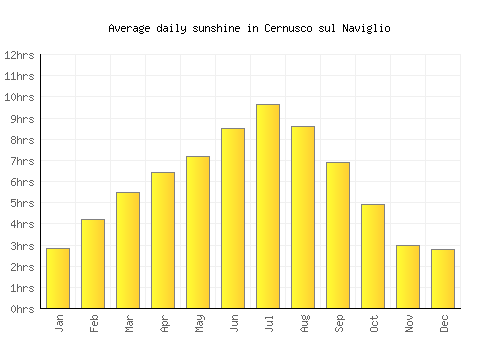 Cernusco sul Naviglio average daily sunshine chart