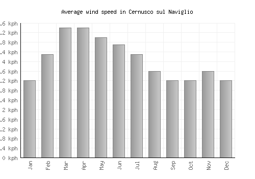 Cernusco sul Naviglio average winspeed by month (km/h)