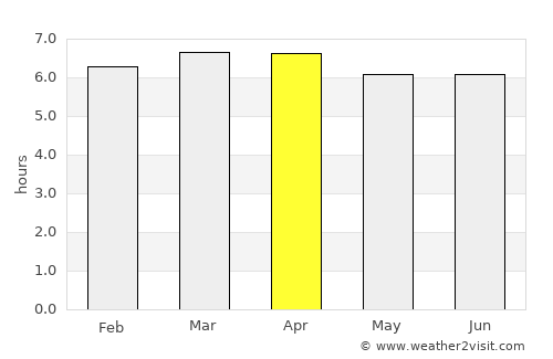 Cerqueira César average rain in April