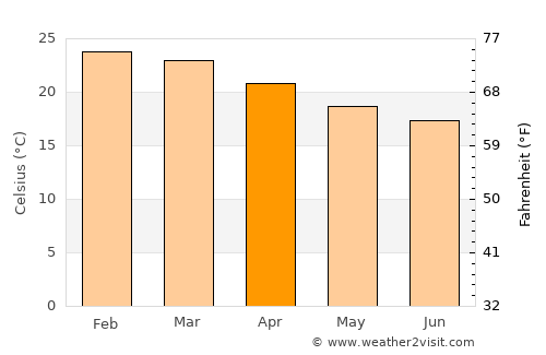 Cerqueira César average temperature in April