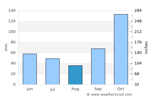 Cerqueira César average rain in August