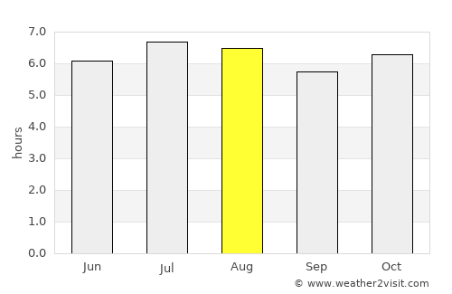 Cerqueira César average rain in August