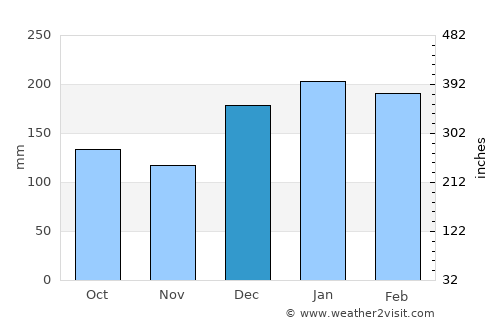 Cerqueira César average rain in December