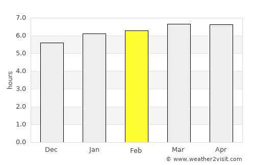 Cerqueira César average rain in February