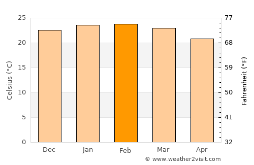Cerqueira César average temperature in February