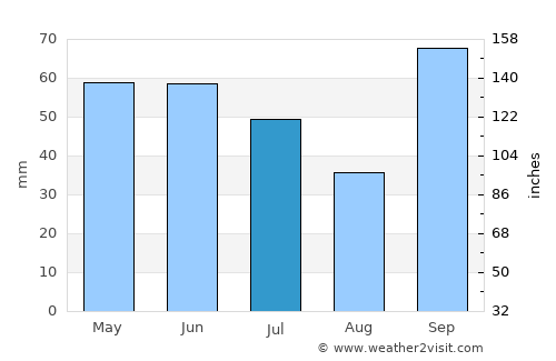 Cerqueira César average rain in July