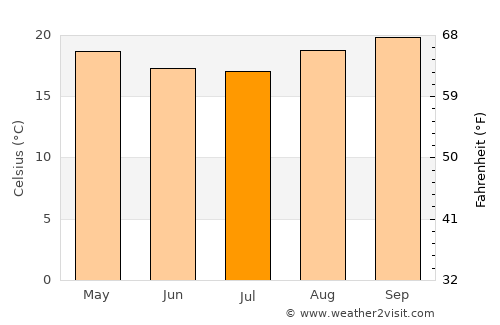 Cerqueira César average temperature in July