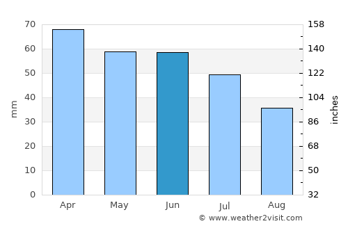Cerqueira César average rain in June