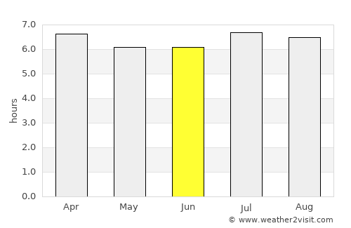 Cerqueira César average rain in June