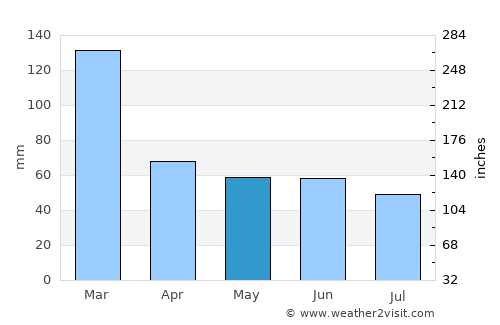 Cerqueira César average rain in May