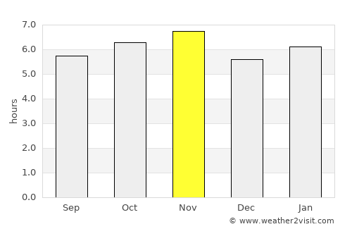 Cerqueira César average rain in November