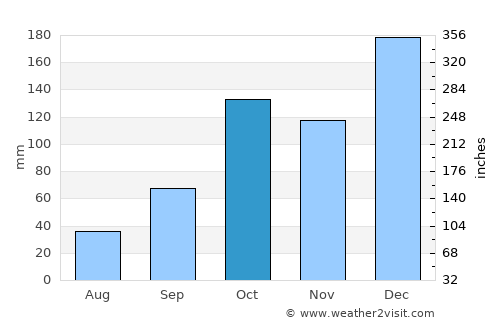 Cerqueira César average rain in October