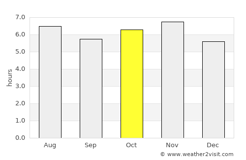 Cerqueira César average rain in October