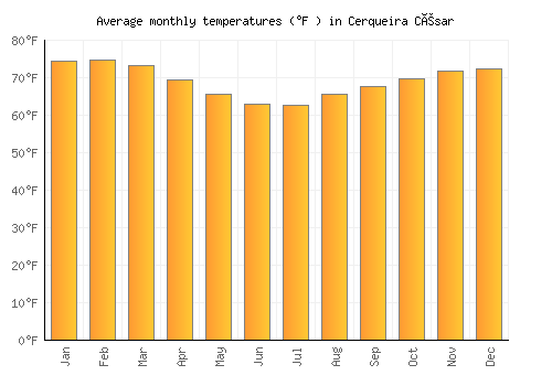 Cerqueira César average temperature chart (Fahrenheit)