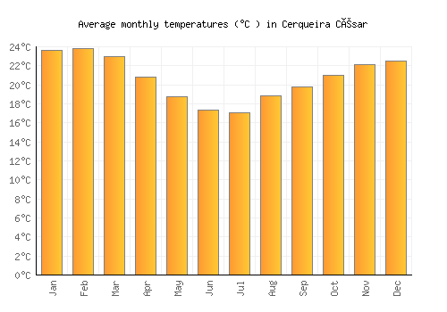 Cerqueira César average temperature chart (Celsius)