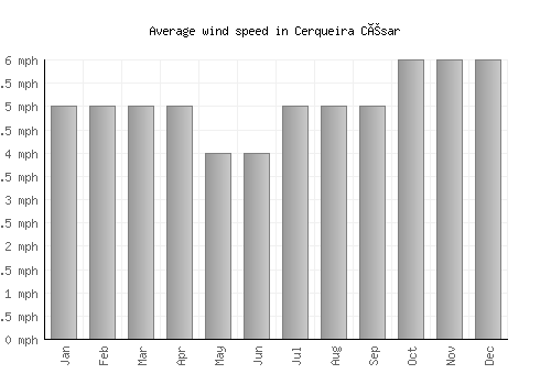 Cerqueira César average winspeed by month (mph)