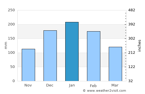 Cerquilho average rain in January