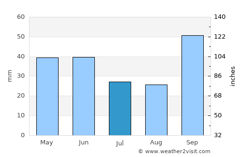 Cerquilho average rain in July