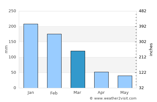 Cerquilho average rain in March