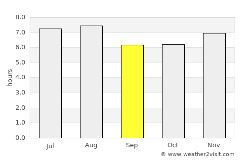 Cerquilho average rain in September