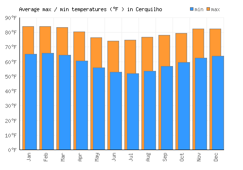Cerquilho average minimum / maximum temperatures (Fahrenheit)
