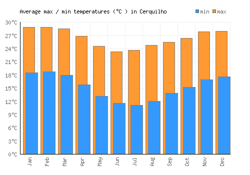 Cerquilho average minimum / maximum temperatures (Celsius)
