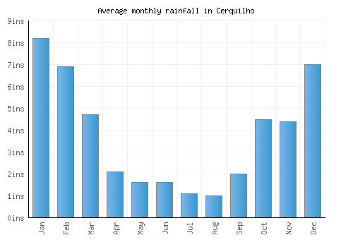 Cerquilho monthly rainfall chart (inches)