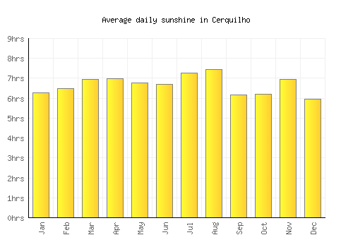 Cerquilho average daily sunshine chart