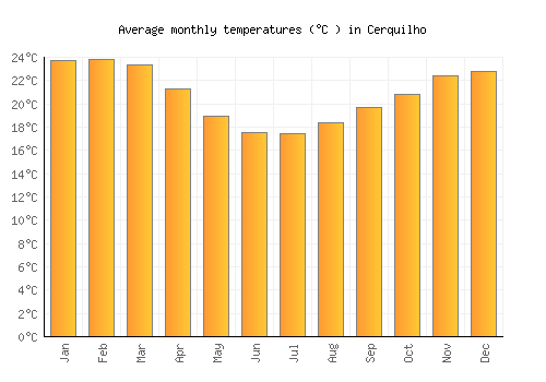 Cerquilho average temperature chart (Celsius)