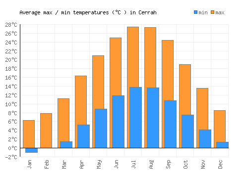Cerrah average minimum / maximum temperatures (Celsius)