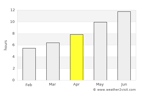 Cerrah average rain in April