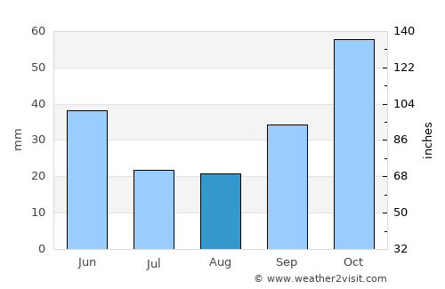 Cerrah average rain in August