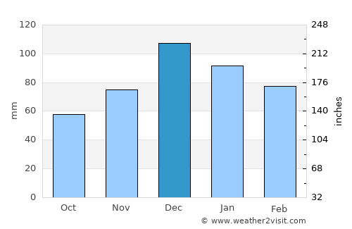 Cerrah average rain in December